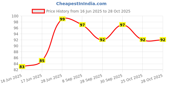 flipkart.com radha collection Rubber Snakes Toy radha collection Price History Graph from 16 Jun 2025 to 27 Oct 2025