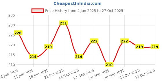 flipkart.com tik c Rubber snake,spider,crocodile ,lizards gang toys tik c Price History Graph from 4 Jun 2025 to 26 Oct 2025