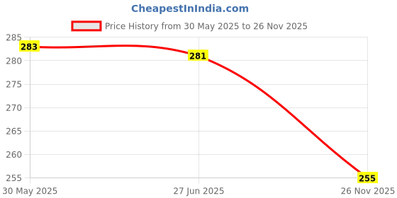 flipkart.com devkuvar Rubber Stair Mat devkuvar Price History Graph from 30 May 2025 to 26 Nov 2025