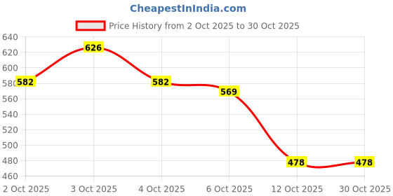 flipkart.com roshneer enterprises Rubber Standard Mat For Hyundai Eon roshneer enterprises Price History Graph from 2 Oct 2025 to 30 Oct 2025