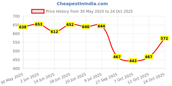 flipkart.com kozdiko Rubber Standard Mat For Hyundai Exter kozdiko Price History Graph from 30 May 2025 to 24 Oct 2025