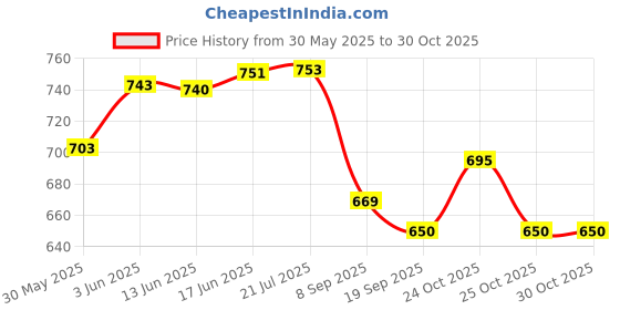 flipkart.com roshneer enterprises Rubber Standard Mat For Hyundai Exter roshneer enterprises Price History Graph from 30 May 2025 to 30 Oct 2025