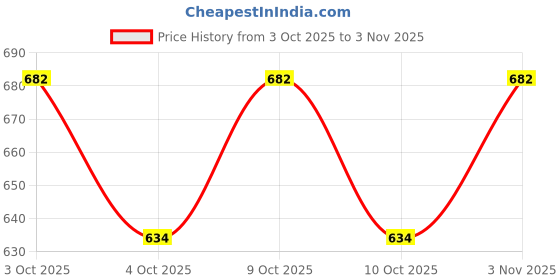 flipkart.com roshneer enterprises Rubber Standard Mat For Mahindra Bolero Neo roshneer enterprises Price History Graph from 3 Oct 2025 to 3 Nov 2025