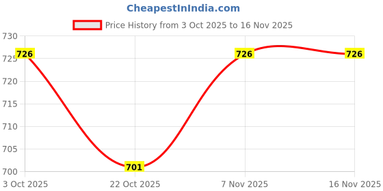flipkart.com roshneer enterprises Rubber Standard Mat For Maruti Fronx roshneer enterprises Price History Graph from 3 Oct 2025 to 16 Nov 2025