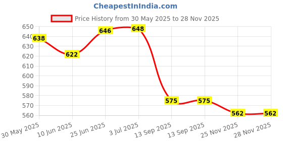 flipkart.com kozdiko Rubber Standard Mat For Maruti Suzuki Fronx kozdiko Price History Graph from 30 May 2025 to 25 Nov 2025