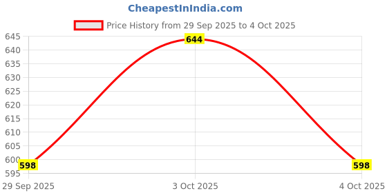 flipkart.com roshneer enterprises Rubber Standard Mat For Maruti Swift Dzire roshneer enterprises Price History Graph from 29 Sep 2025 to 4 Oct 2025