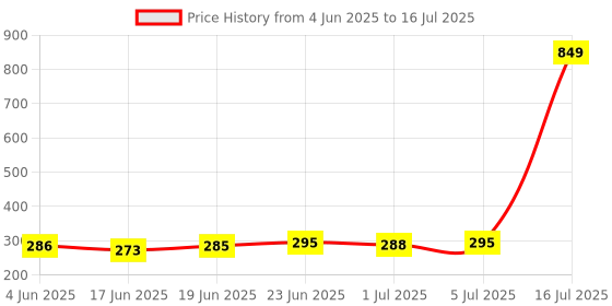 flipkart.com sketchfab Rubber Standard Mat For One sketchfab Price History Graph from 4 Jun 2025 to 16 Jul 2025