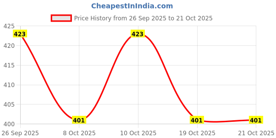 flipkart.com kozdiko Rubber Standard Mat For Tata Nano kozdiko Price History Graph from 26 Sep 2025 to 19 Oct 2025