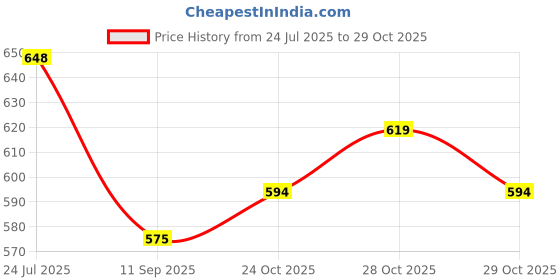 flipkart.com roshneer enterprises Rubber Standard Mat For Tata Nexon roshneer enterprises Price History Graph from 24 Jul 2025 to 29 Oct 2025