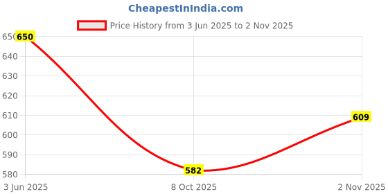 flipkart.com roshneer enterprises Rubber Standard Mat For Tata Punch roshneer enterprises Price History Graph from 3 Jun 2025 to 2 Nov 2025