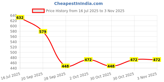 flipkart.com kozdiko Rubber Standard Mat For Tata Punch kozdiko Price History Graph from 16 Jul 2025 to 2 Nov 2025