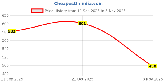 flipkart.com roshneer enterprises Rubber Standard Mat For Tata Tiago roshneer enterprises Price History Graph from 11 Sep 2025 to 3 Nov 2025
