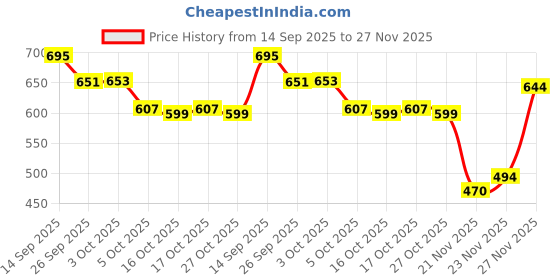 flipkart.com rhtdm Rubber Standard Mat For Tata Tiago rhtdm Price History Graph from 14 Sep 2025 to 27 Nov 2025