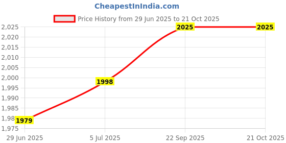 flipkart.com oshotto Rubber Standard Mat For Toyota Camry oshotto Price History Graph from 29 Jun 2025 to 21 Oct 2025