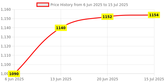 flipkart.com goyal motors Rubber Standard Mat For Universal For Car goyal motors Price History Graph from 6 Jun 2025 to 15 Jul 2025