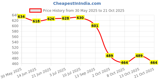 flipkart.com kozdiko Rubber Standard Mat ForMahindra XUV 300 kozdiko Price History Graph from 30 May 2025 to 21 Oct 2025