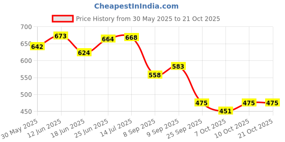 flipkart.com kozdiko Rubber Standard Mat ForMaruti Suzuki Alto K10 kozdiko Price History Graph from 30 May 2025 to 21 Oct 2025
