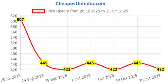 flipkart.com kozdiko Rubber Standard Mat ForMaruti Suzuki New Swift kozdiko Price History Graph from 20 Jul 2025 to 20 Oct 2025