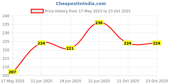 flipkart.com jmd global sales Rubber Standard Mat ForNA jmd global sales Price History Graph from 17 May 2025 to 21 Oct 2025