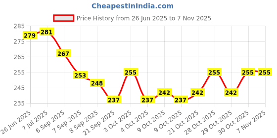 flipkart.com calzo Rubber Tennikoit ring children Rubber Tennikoit Ring calzo Price History Graph from 26 Jun 2025 to 6 Nov 2025