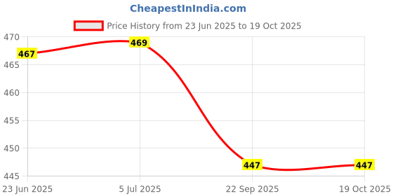 flipkart.com swa mi Rubber Tennikoit Ring (Pack of 6 ) Rubber Tennikoit Ring swa mi Price History Graph from 23 Jun 2025 to 17 Oct 2025