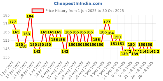 flipkart.com perico RUBBER TENNIKOIT RING PLAIN PACK OF 1 Rubber Tennikoit Ring perico Price History Graph from 1 Jun 2025 to 28 Oct 2025