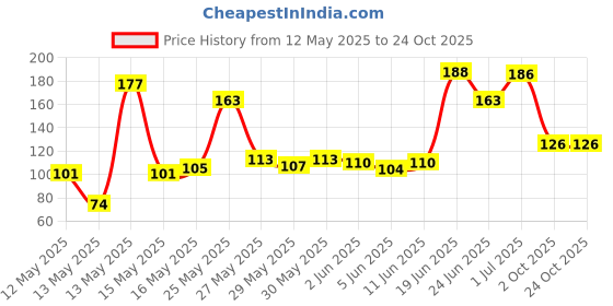 flipkart.com gjshop Rubber Tennis Ball Cricket Lightweight, High Elasticity, And Suitable Practicing Tennis Ball gjshop Price History Graph from 12 May 2025 to 22 Oct 2025
