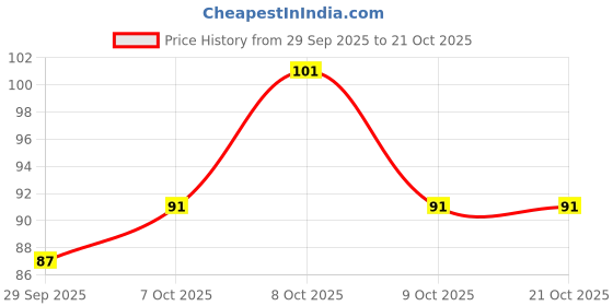 flipkart.com shopeleven Rubber Tennis Ball Cricket Lightweight, High Elasticity, And Suitable Practicing Tennis Ball shopeleven Price History Graph from 29 Sep 2025 to 21 Oct 2025
