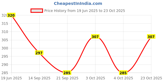 flipkart.com cockatoo RUBBER TENNIS BALL Tennis Ball cockatoo Price History Graph from 19 Jun 2025 to 22 Oct 2025