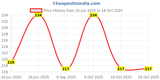 flipkart.com cougar Rubber Tennis Trainer Rebound Ball, Helps in increasing weight of racket Tennis Ball cougar Price History Graph from 20 Jun 2025 to 18 Oct 2025