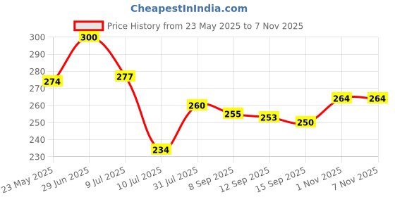 flipkart.com ultica fab Rubber Toilet Lid Mat ultica fab Price History Graph from 23 May 2025 to 7 Nov 2025