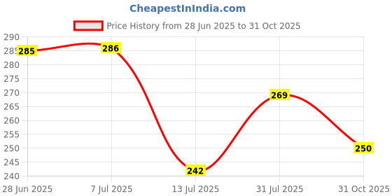 flipkart.com ultica fab Rubber Toilet Lid Mat ultica fab Price History Graph from 28 Jun 2025 to 31 Oct 2025