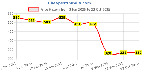 flipkart.com ultica fab Rubber Toilet Lid Mat ultica fab Price History Graph from 2 Jun 2025 to 22 Oct 2025