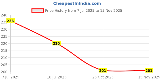 flipkart.com sanzary collection Rubber Toilet Lid Mat sanzary collection Price History Graph from 7 Jul 2025 to 15 Nov 2025