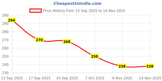 flipkart.com ultica fab Rubber Toilet Lid Mat ultica fab Price History Graph from 13 Sep 2025 to 14 Nov 2025
