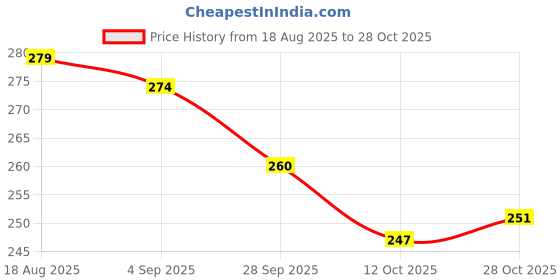 flipkart.com ultica fab Rubber Toilet Lid Mat ultica fab Price History Graph from 18 Aug 2025 to 28 Oct 2025