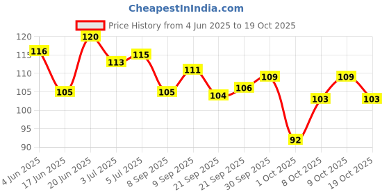 flipkart.com lifekrafts Rubber Tongue Cleaner lifekrafts Price History Graph from 4 Jun 2025 to 19 Oct 2025