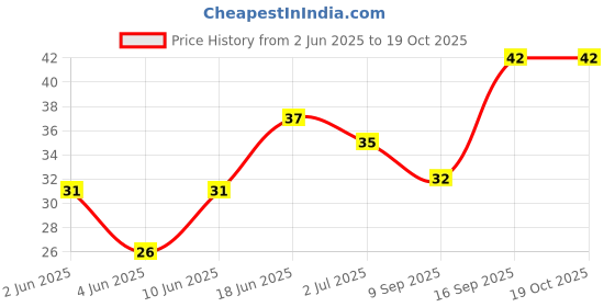 flipkart.com healthllave Rubber Tongue Cleaner healthllave Price History Graph from 2 Jun 2025 to 19 Oct 2025