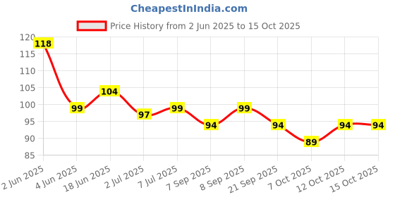 flipkart.com first trend Rubber Tongue Cleaner first trend Price History Graph from 2 Jun 2025 to 14 Oct 2025