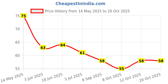 flipkart.com lifekrafts Rubber Tongue Cleaner lifekrafts Price History Graph from 14 May 2025 to 19 Oct 2025