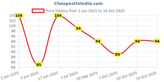 flipkart.com first trend Rubber Tongue Cleaner first trend Price History Graph from 2 Jun 2025 to 14 Oct 2025