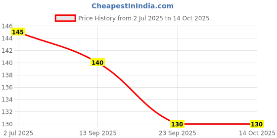flipkart.com first trend Rubber Tongue Cleaner first trend Price History Graph from 2 Jul 2025 to 14 Oct 2025