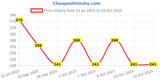 flipkart.com health and yoga Rubber Tongue Cleaner health and yoga Price History Graph from 31 Jul 2025 to 19 Oct 2025
