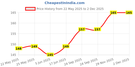 flipkart.com linaa Rubber Tree linaa Price History Graph from 22 May 2025 to 29 Nov 2025