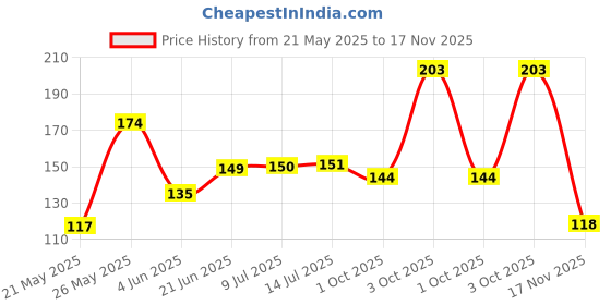 flipkart.com abefariya Rubber Tree abefariya Price History Graph from 21 May 2025 to 17 Nov 2025