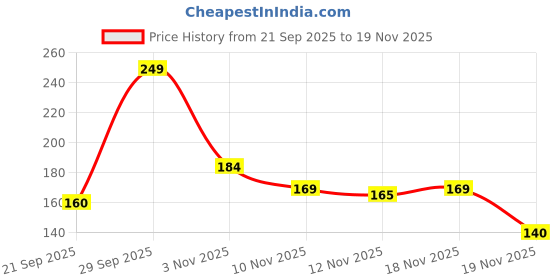 flipkart.com fuegoasiss Rubber Tree fuegoasiss Price History Graph from 21 Sep 2025 to 19 Nov 2025