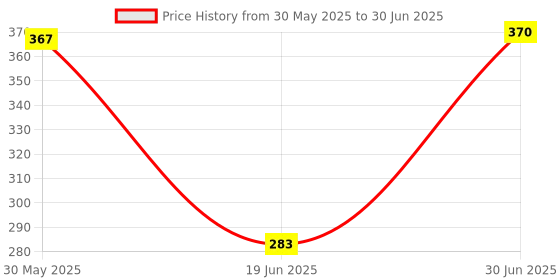 flipkart.com top quality store Rubber Tummy Trimmer & pushup bar Toning tube with abdominal wheel Ab Exerciser Ab Exerciser top quality store Price History Graph from 30 May 2025 to 30 Jun 2025
