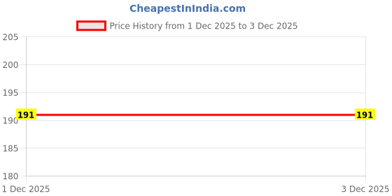 flipkart.com sunriders Rubber TVS Jupiter Two Wheeler Mat sunriders Price History Graph from 1 Dec 2025 to 3 Dec 2025