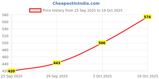 flipkart.com pride Rubber Tyre Valve 50 Pieces tubeless valves TR 414 valves Tubeless Tyre Puncture Repair Kit pride Price History Graph from 25 Sep 2025 to 19 Oct 2025