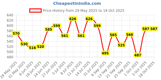 flipkart.com ishro home Rubber, Velvet Floor Mat ishro home Price History Graph from 29 May 2025 to 18 Oct 2025